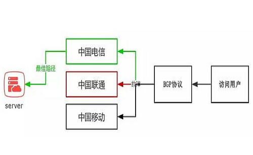香港BGP服务器是什么?有哪些不一样的地方