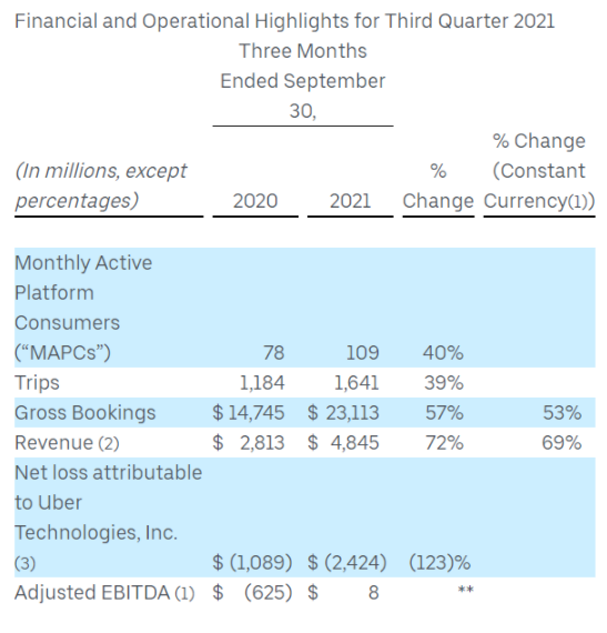 Uber营收大幅增长72%,首次扭转亏损