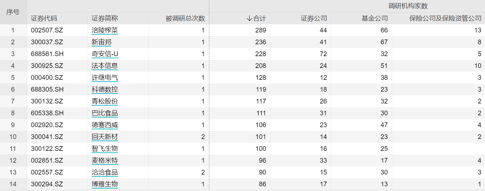 三大行业被机构调研 多家公司回应原材料涨价影响
