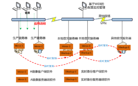 服务器灾备(服务器灾备解决方案) 服务器灾备,服务器灾备解决方案