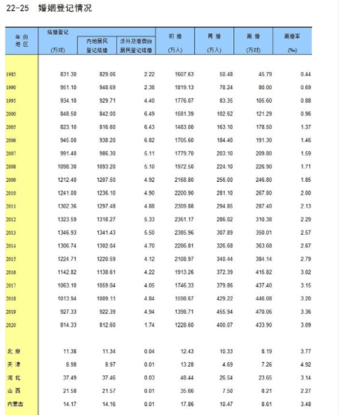 结婚登记人数已连续7年下降 去年更是创下17年来最低 结婚登记人数,结婚登记