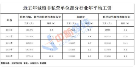 各行业工资单出炉!这些行业钱景喜人 各行业工资单,高薪行业