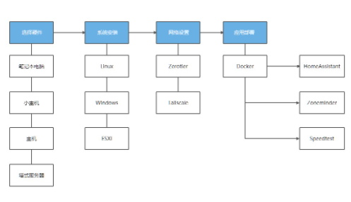 搭建个人服务器(搭建个人服务器详细流程)