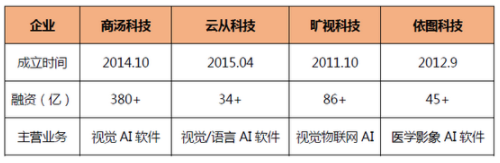 商汤科技3年半亏掉243亿 纯AI赋能模式还能走多远? 商汤科技,AI赋能
