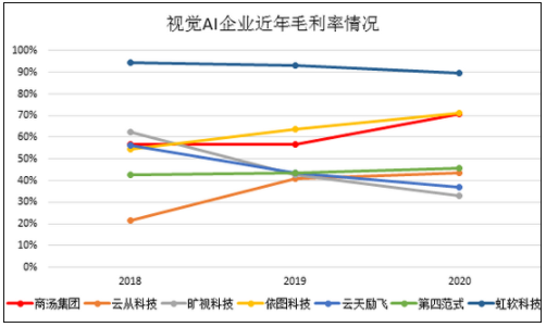 商汤科技3年半亏掉243亿 纯AI赋能模式还能走多远? 商汤科技,AI赋能