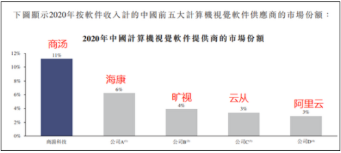 商汤科技3年半亏掉243亿 纯AI赋能模式还能走多远? 商汤科技,AI赋能