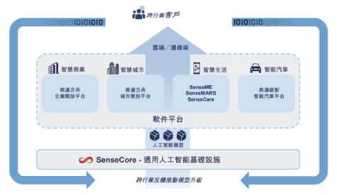 商汤科技3年半亏掉243亿 纯AI赋能模式还能走多远? 商汤科技,AI赋能