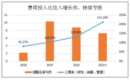 商汤科技3年半亏掉243亿 纯AI赋能模式还能走多远? 商汤科技,AI赋能