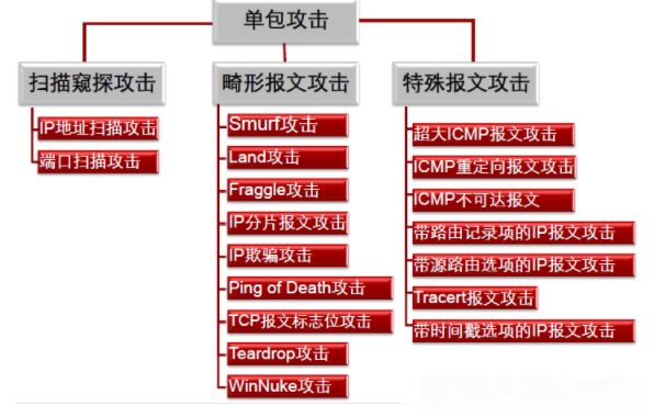 单包攻击属于DOS攻击吗原理与防御