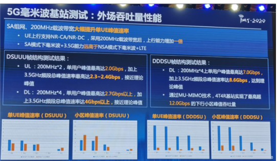 华为完成5G毫米波全部测试:单人峰值下载超过7Gbps 华为,5G