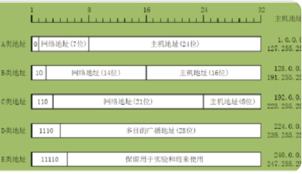 c段ip范围(c类ip地址的范围是多少)