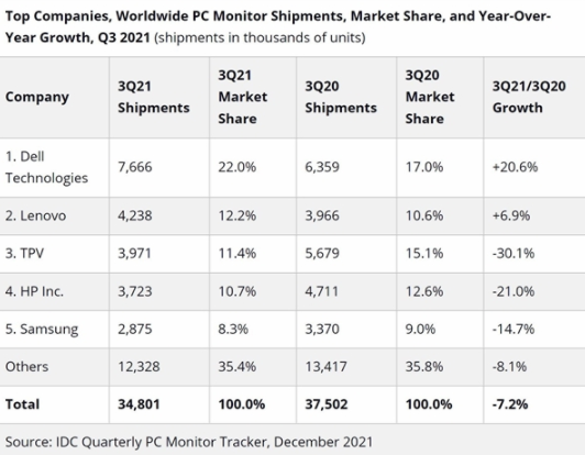 三季度全球PC显示器出货量居然下跌:戴尔第一、三星第五 显示器,三星,戴尔