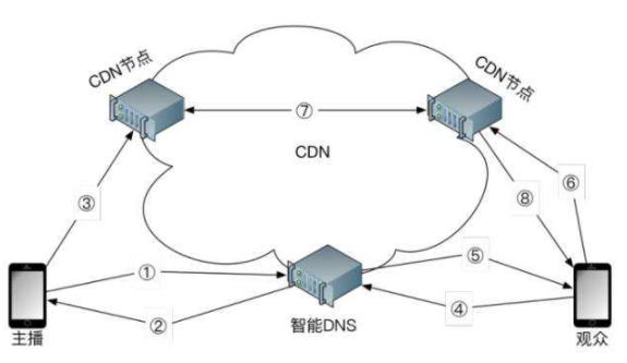 cdn哪个比较好(国内免费CDN加速有哪些?) 免费CDN,cdn