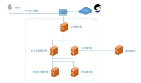 mt4平台如何搭建(MT4/5 金融交易服务器怎么架设?) mt4平台,mt5平台,金融服务器
