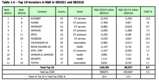 华为研发投入排名升至全球第二,超过苹果、微软、Intel 华为,苹果,微软,Intel