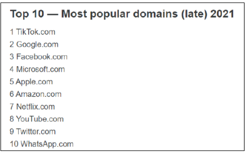 TikTok反超谷歌!成为2021年全球访问量最大的互联网平台 TikTok,谷歌