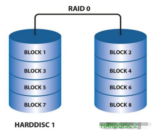 raid10可以坏几块盘(raid10允许坏几块硬盘?) raid10,raid