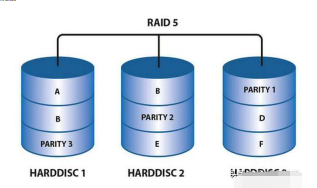 raid10可以坏几块盘(raid10允许坏几块硬盘?) raid10,raid