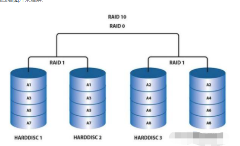 raid10可以坏几块盘(raid10允许坏几块硬盘?) raid10,raid