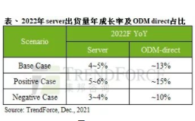 预计2022年服务器整机出货量年增4-5%