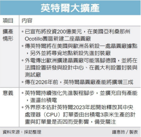 英特尔将在全球大扩产,以挑战台积电的地位 英特尔,台积电
