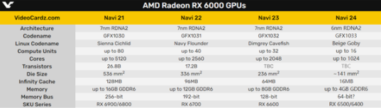 第一个6nm游戏GPU!AMD Navi 24核心照首曝 AMD,显卡