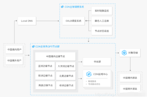 cdn加速有用吗(cdn加速有什么用)