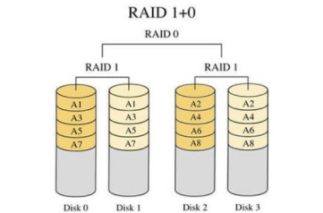 raid10至少需要几块硬盘