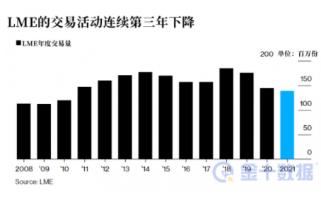 因第三方数据中心停电,伦敦金属交易所受影响