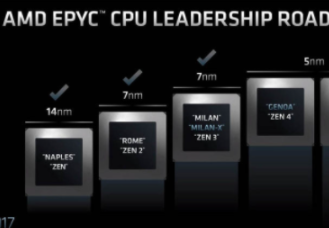 供应紧张缺货,AMD服务器市场大幅涨价