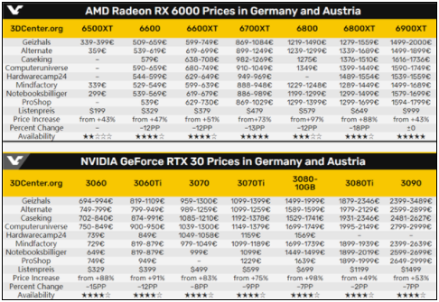 显卡终于大降价了!NVIDIA跌了几乎一半