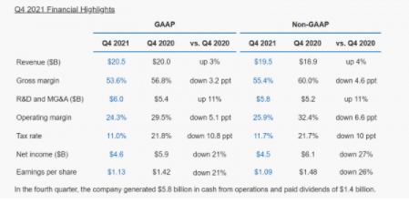 英特尔发布Q4财报 数据中心业务收益超预期