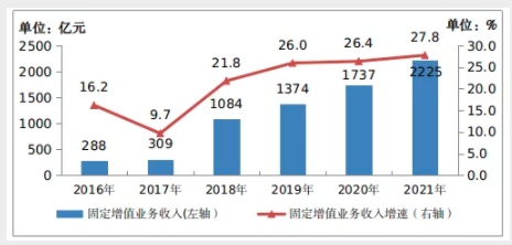 《2021年通信业统计公报》发布,数据中心业务增长18.4% 通信业统计公报,数据中心业务