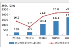 《2021年通信业统计公报》发布,数据中心业务增长18.4%