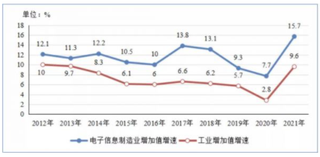 2021年规上电子信息制造业增加值比上年增长15.7% 增速创近十年新高 电子信息制造业