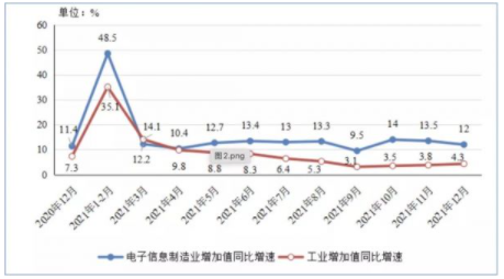 2021年规上电子信息制造业增加值比上年增长15.7% 增速创近十年新高 电子信息制造业