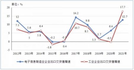 2021年规上电子信息制造业增加值比上年增长15.7% 增速创近十年新高 电子信息制造业