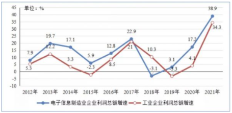 2021年规上电子信息制造业增加值比上年增长15.7% 增速创近十年新高 电子信息制造业