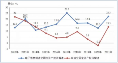 2021年规上电子信息制造业增加值比上年增长15.7% 增速创近十年新高 电子信息制造业