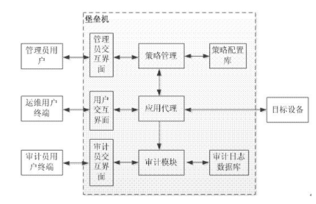 堡垒机是干嘛的(云堡垒机有什么用)