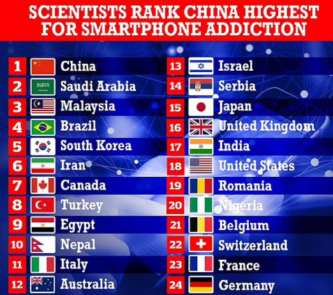加拿大学者公布智能手机成瘾榜单:中国居然排第一
