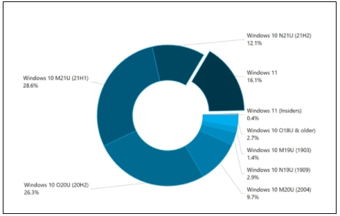 微软宣布将抛弃Win10 20H2系统:涉约3.7亿用户