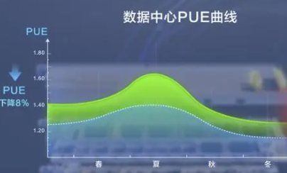 PUE值不达标 数据中心节能改造怎么做