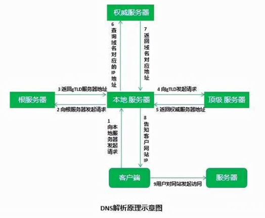 什么是dns服务器(DNS是什么意思)