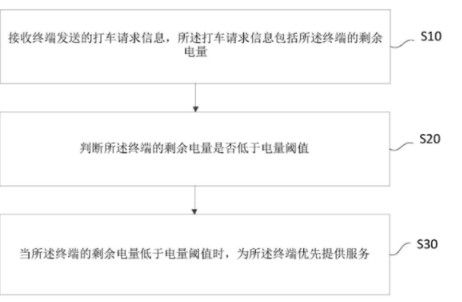 手机电量越低打车越快!小米公布新技术:低电量将获得优先分配