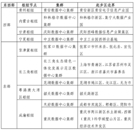 信通院:“东数西算”——全国数据中心一体化发展趋势 信通院,数据中心一体化