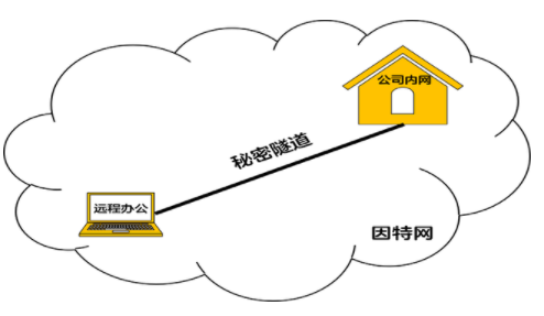 vpn有什么用?(VPN的作用是什么) vpn,VPN的作用