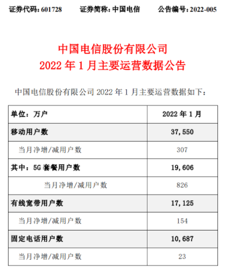 三大运营商发布1月份运营数据 中国电信5G套餐用户数净增826万户 三大运营商,中国电信,5G