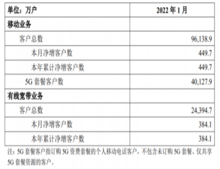 三大运营商发布1月份运营数据 中国电信5G套餐用户数净增826万户 三大运营商,中国电信,5G