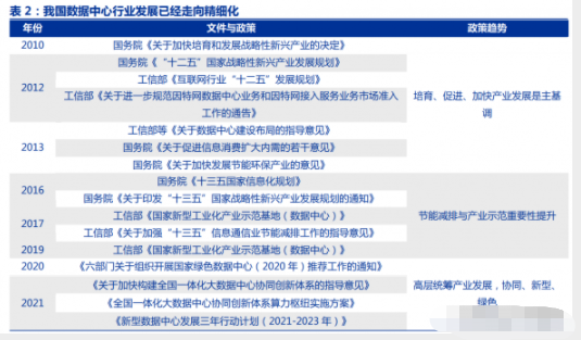 数据中心产业链专题研究:“东数西算”的行业趋势和投资机会 东数西算